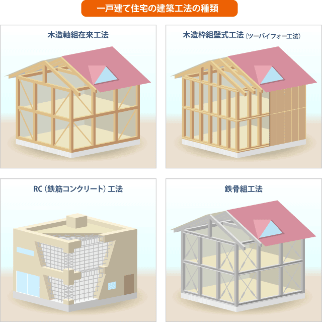 家づくりの前に知っておきたいこと（４）