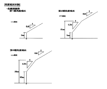 高度斜線について