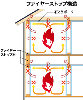 ファイヤーストップ構造図