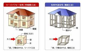 ツーバイフォー工法