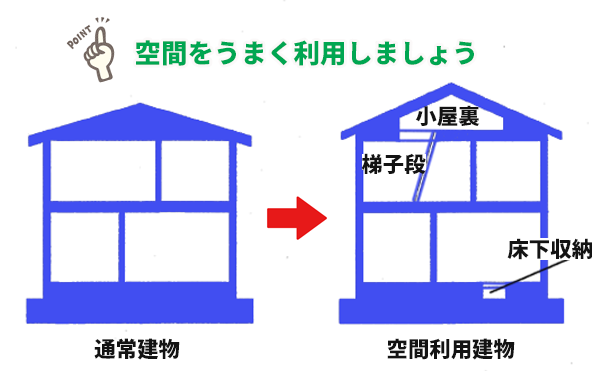 空間をうまく利用しましょう