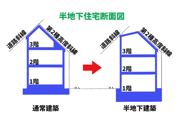 半地下住宅