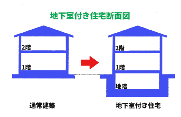 地下室付き住宅