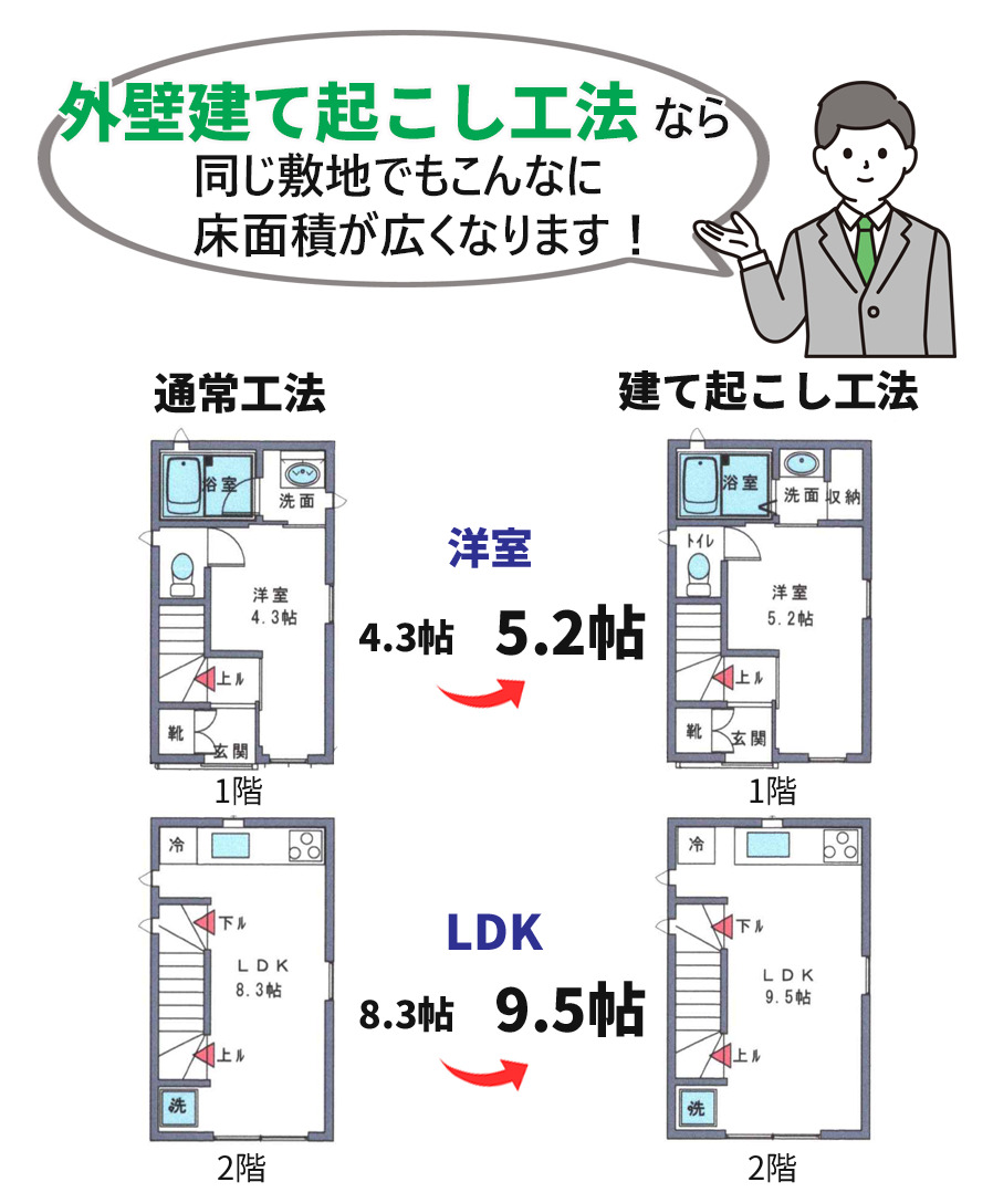 通常工法、外壁建て起こし工法比較