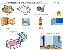 「シックハウス」について