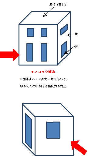 モノコック構造 