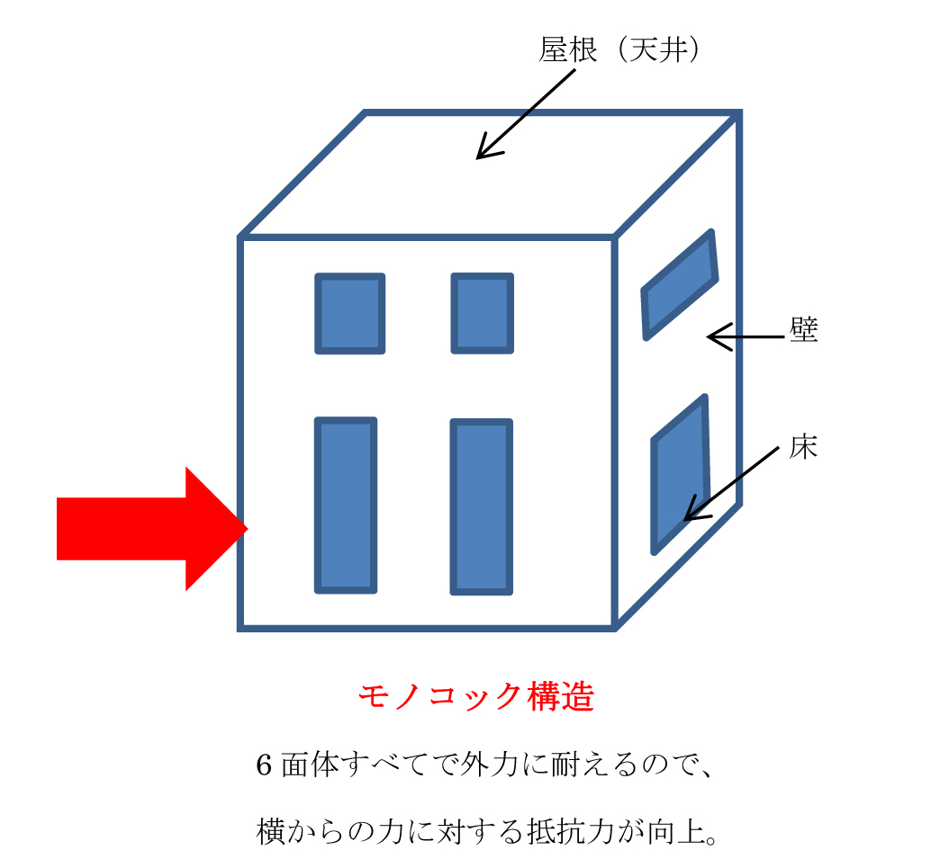 モノコック構造 