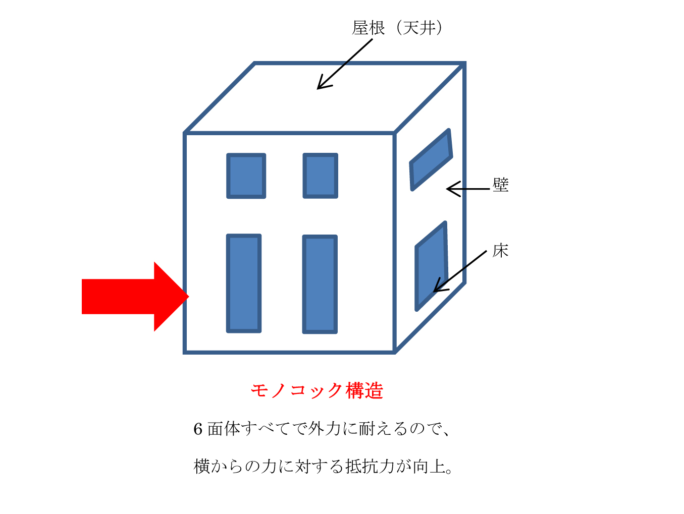 モノコック構造 