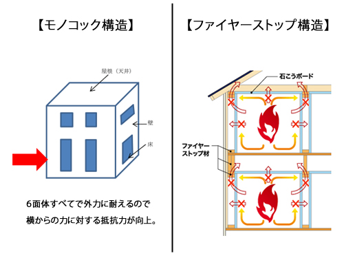 モノコック構造とファイヤーストップ構造 