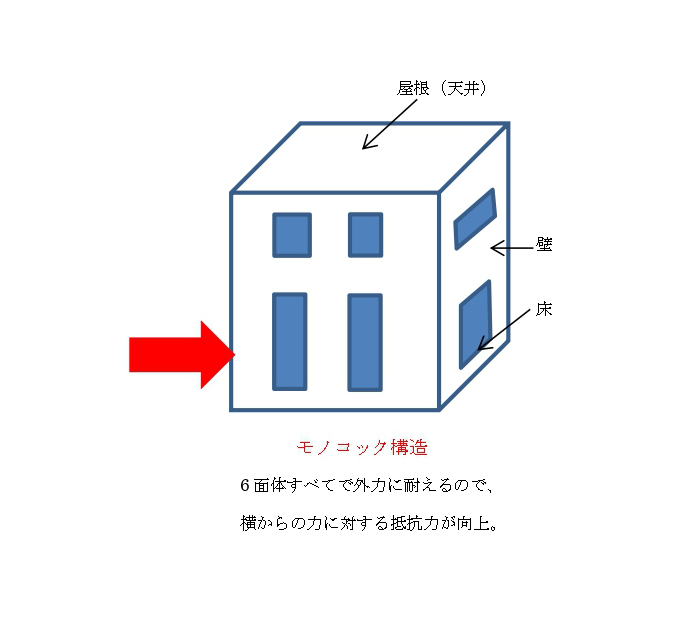 モノコック構造 