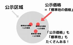 公示価格とは？