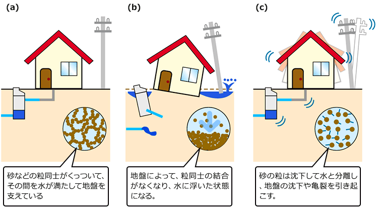 地盤補強の必要性（続き）